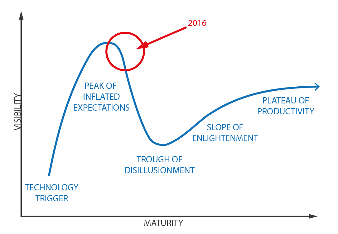 files/pages/company/newsroom/news/2017/iot-white-paper/Gartner hype cycle-01.png
